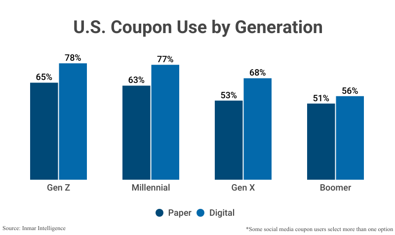 Grouped Bar Graph: U.S. Coupon Use by Generation including Paper and Digital Coupons according to Inmar Intelligence