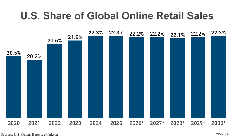 Bar Graph: U.S. Share of Global Online Retail sales from 2020 (20.5%) to 2025 (22..3%) with projections to 2030 (22.3%) according to the U.S. Census Bureau & eMarketer