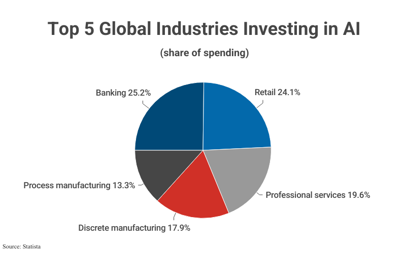 Pie Chart: Top 5 Global Industries Investing in AI by share of spending including Retail (24.1%), Professional services (19.6%) and others according to Statista
