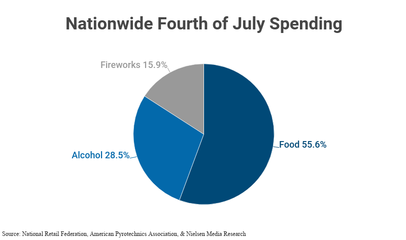 Pie Chart: Nationwide Fourth of July Spending, including Food (55.6%), Alcohol (28.5%), and Fireworks (15.9%) according to the National Retail Federation, American Pyrotechnics Association, and Nielsen Media Research