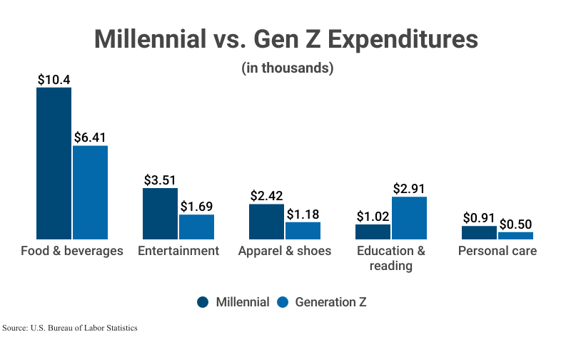 Grouped Bar Graph: Millennial vs. Gen Z Expenditures according to the U.S. Bureau of Labor Statistics