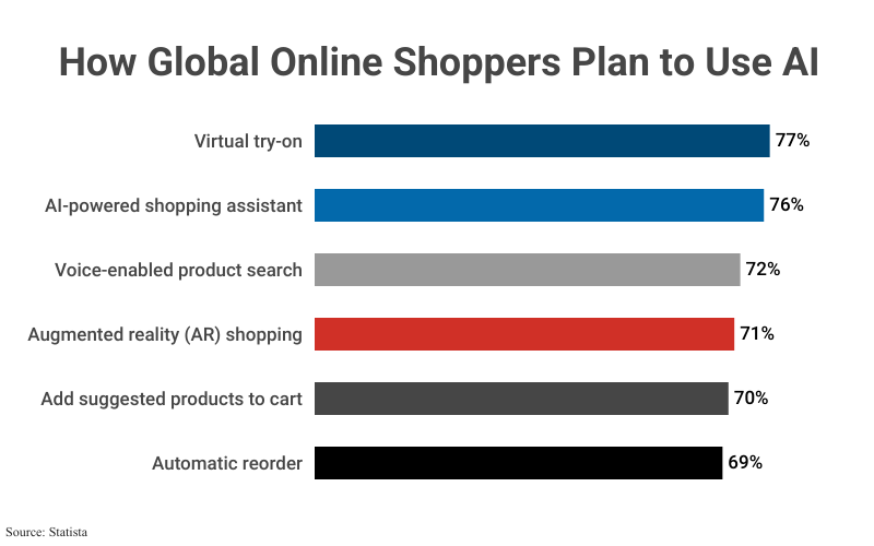 Stacked Bar Graph: How Global Online Shoppers Plan to Use AI, according to Statista