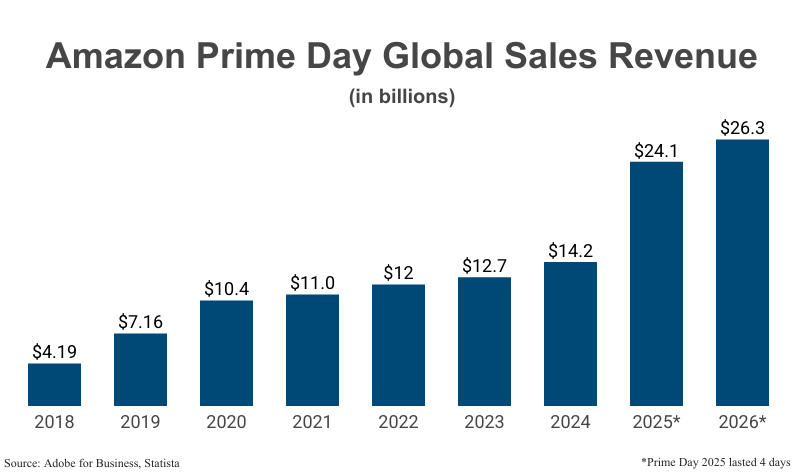 Bar Graph: Amazon Prime Day Global Sales Revenue in billions from 2018 ($4.19) to 2026 ($26.3) according to Adobe for Business & Statista
