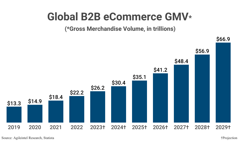 Bar Graph: Global B2B eCommerce GMV (gross merchandise volume) in trillions from 2019 ($13.3) to 2022 ($22.2) with projections to 2029 ($66.9) according to Agilintel Research, Statista