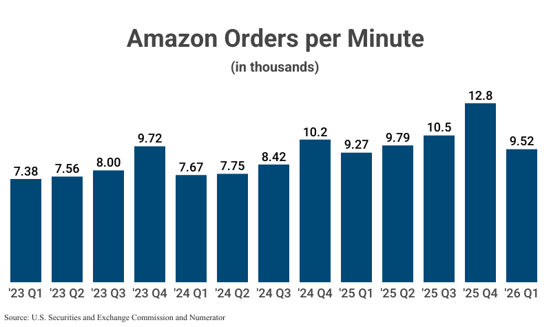 Bar Graph: Amazon Orders per Minute from 2023 Q1 (7,380) to 2026 Q1 (9,520) according to Amazon filings with the U.S. Securities and Exchange Commission and Numerator