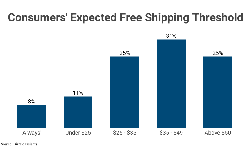 Grouped Bar Graph: Consumers' Expected Free Shipping Threshold according to Bizrate Insights