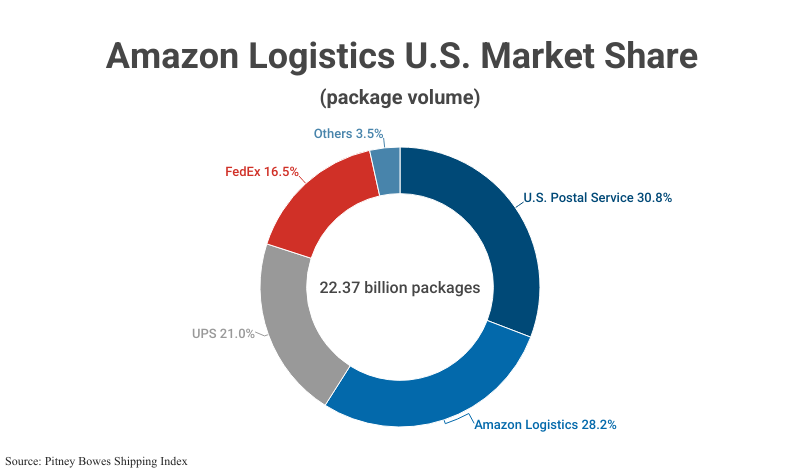 Doughnut Chart: Amazon Logistics U.S. Market Share of 22.37 billion packages (28.2%) according to Pitney Bowes Shipping Index