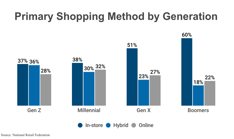 Grouped Bar Graph: Primary Shopping Method by Generation according to the National Retail Federation