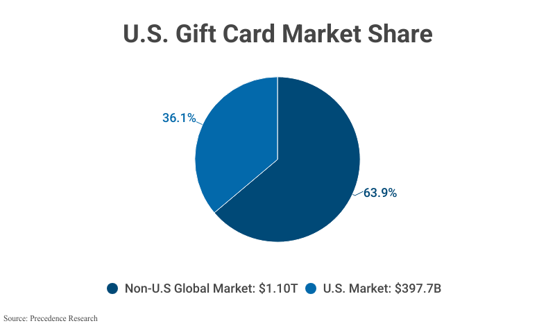 Pie Chart: U.S. Gift Card Market Share: Non-U.S. Global Market ($1.10 trillion) versus U.S. Market ($397.7 billion) according to Precedence Research