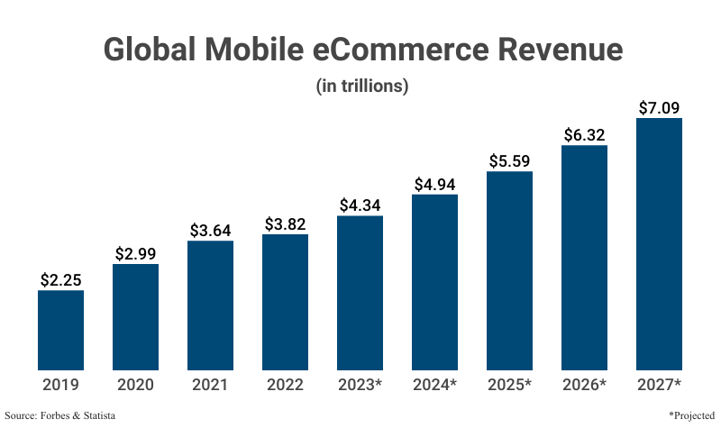 Grouped Bar Graph: Global Mobile eCommerce Revenue in trillions from 2019 ($2.25) to 2022 ($3.82), with projections up to 2027 ($7.09) according to Forbes & Statista