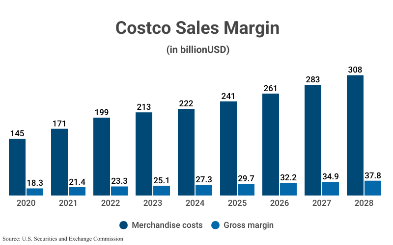 Grouped Bar Graph: Costco Sales Margin (in billionUSD) from 2020 (145 Merchandise costs; 18.3 Gross margin) to 2024 (222 Merchandise costs; 27.3 Gross margin) according to U.S. Securities and Exchange Commission with projections to 2028 (308 Merchandise costs; 37.8 Gross margin)