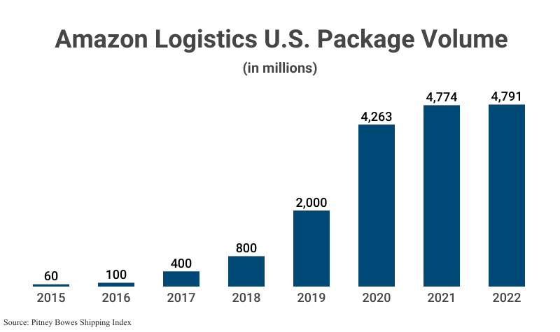 Bar Graph: Amazon Logistics U.S. Package Volume in millions from 2015 (60) to 2022 (4,791) according to Pitney Bowes' Shipping Index'