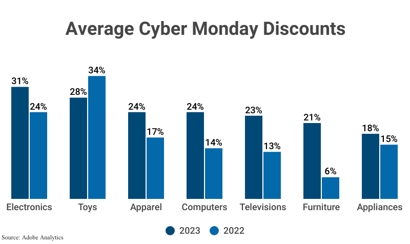 Grouped Bar Graph: Average Cyber Monday Discounts, from 2021 and 2022 including average discounts on electronics (31% in 2023 and 24% in 2022), toys (28% in 2023 and 34% in 2022), apparel (24% in 2023 and 17% in 2022), computers (24% and 14%), televisions (23% and 13%), furniture ( 21% and 6%) and appliances (18% and 15%), according to Adobe Analytics