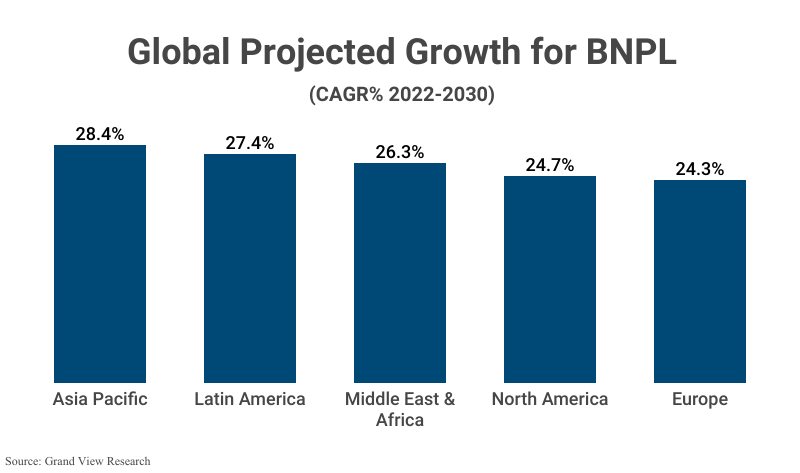 Grouped Bar Graph: Global Projected Growth for BNPL (CAGR% 2022 - 2030) according to Grand View Research