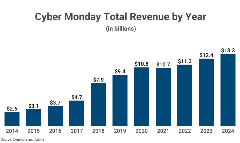 Bar Graph: Cyber Monday Total Revenue by Year according to Comscore and Adobe; see Table 2 for data