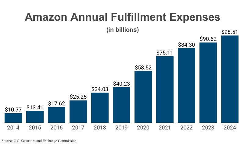 Bar Graph: Amazon Annual Fulfillment Expenses in billions from 2014 ($10.77) to 2024 ($98.51) according to Amazon corporate filings with the U.S. Securities and Exchange Commission