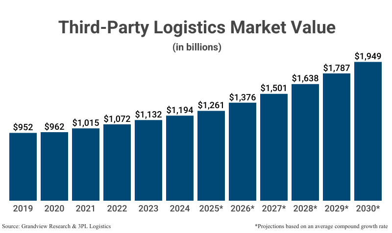 Bar Graph: Third-Person Logistics Market Value in billions according to Grandview Research & 3PL Logistics