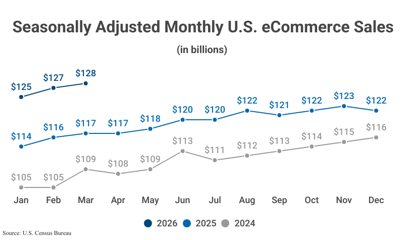 Line Graph: Seasonally Adjusted Monthly U.S. eCommerce Sales from 2024, 2025, and 2026 according to the U.S. Census Bureau