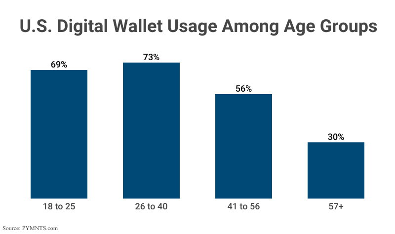 Bar Graph: U.S. Digital Wallet Usage Among Age Groups including 18 to 25 (69%), 26 to 40 (73%), 41 to 56 (56%) and 57+ (30%) according to PYMNTS.com