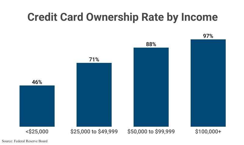 Grouped Bar Graph: Credit Card Ownership Rate by Income; <$25K (46%), $25K-$49,999 (71%), $50K-$99,999 (88%), $100K+ (97%), according to the Federal Reserve Board