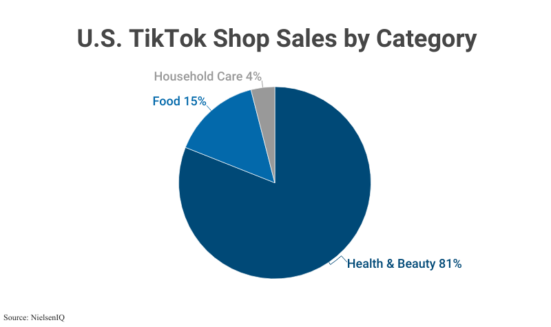 Pie Chart: U.S. TikTok Shop Sales by Category; Health & Beauty (81%), Food (15%), Household Care (4%) according to NielsenIQ