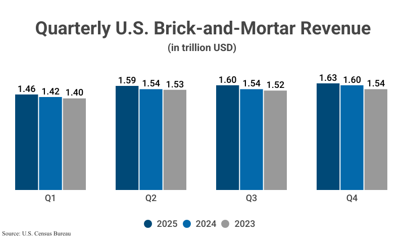 Grouped Bar Graph: Quarterly U.S. Brick-and-Mortar Revenue in trillion USD from 2023-2025, fiscal quarters 1-4 according to the Census