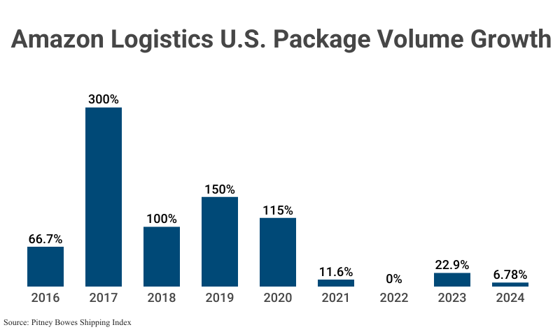 Bar Graph: Amazon Logistics U.S. Package Volume Growth from 2016 (66.7%) to 2024 (6.78%), with a 300% in 2017, according to Pitney Bowes Shipping Index