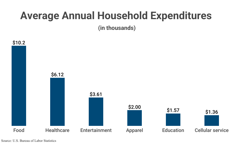 Grouped Bar Graph: Average Annual Household Expenditure (in thousands) including Food ($10.2), Healthcare ($6.12), Entertainment ($3.61), Apparel ($2.00), Education & reading ($1.57), and Cell phone service ($1.36) according to the U.S. Bureau of Labor Statistics 