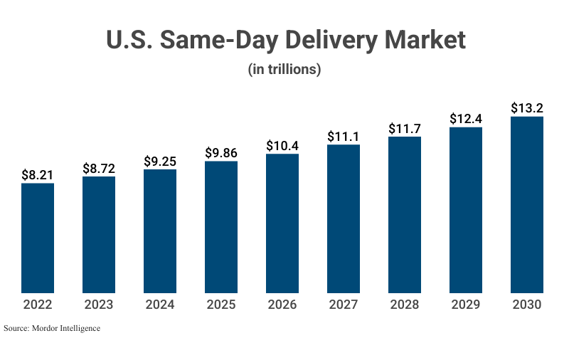 Bar Graph: U.S. Same-Day Delivery Market in trillions from 2022 ($8.21) to 2024 ($9.25) with projections to 2023 ($13.2) according to Mordor Intelligence