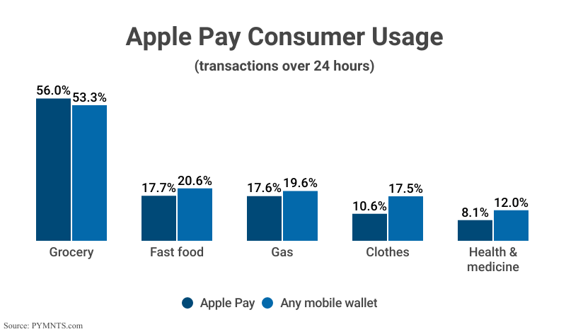Grouped Bar Graph: Apple Pay Consumer Usage, transactions over 24 hours, including those using Apple Pay and Any mobile wallet according to PYMNTS.com
