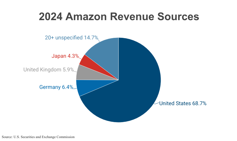 Pie Chart: 2024 Amazon Revenue Sources including United States, Germany, United Kingdom, Japan, and 20 other unspecified nations according to Amazon corporate filings with the U.S. Securities and Exchange Commission