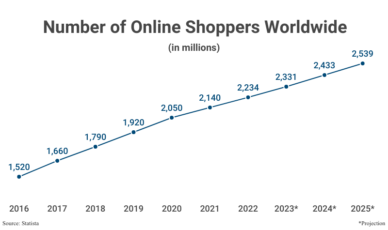 Line Graph: Number of Online Shoppers Worldwide, from 2016 (1.52 billion) to 2022 (2.234 billion) and projections to 2025 (2.539 billion) according to Statista