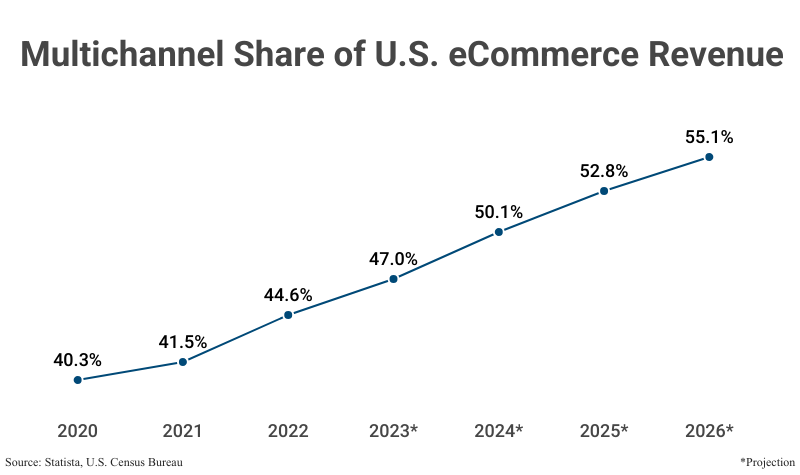 Line Graph: Multichannel Share of US eCommerce Revenue from 2020 (40.3%) to 2022 (44.6%) with projections to 2026 (55.1%) according to Statista & U.S. Census Bureau