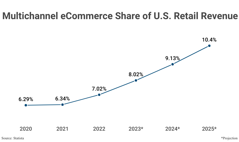 Line Graph: Multichannel eCommerce Share of US Retail Revenue from 2020 (5.65%) to 2023 projection (8.02%) according to Statista with further projections to 2025 (10.4%)