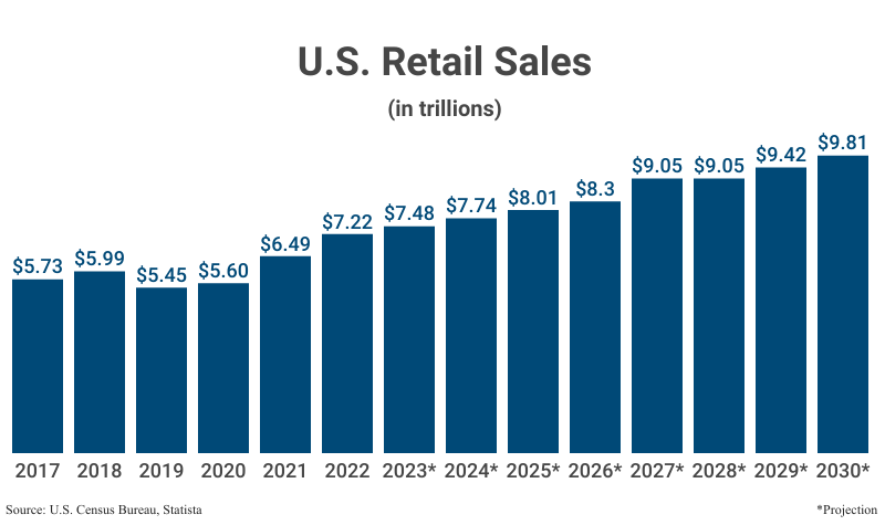 Bar Graph: U.S. Retail Sales in trillions from 2017 ($5.73) to 2022 ($7.22) according to the U.S. Census Bureau with projections from 2023 ($7.48) to 2030 ($9.81) according to Statista