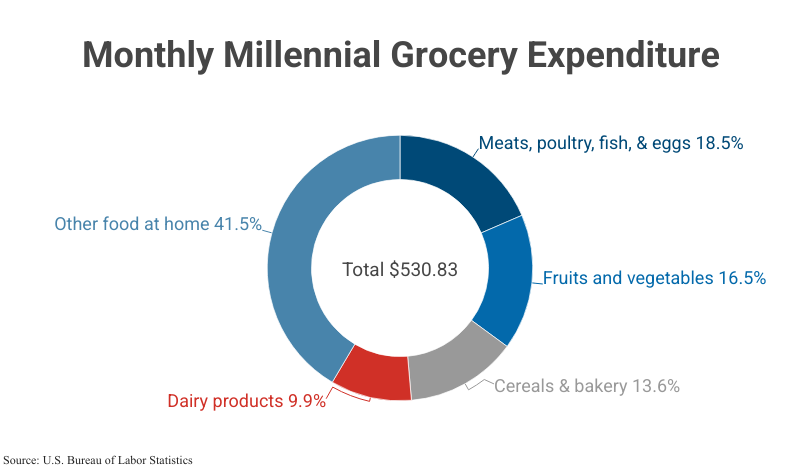 Donut Pie Chart: Monthly Millennial Grocery Expenditure; total $488.92 according to U.S. Bureau of Labor Statistics