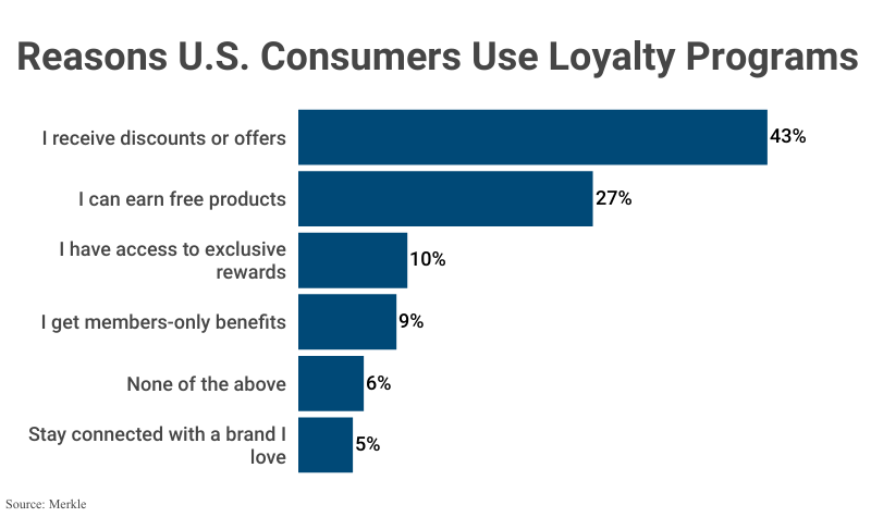 Bar Graph: Reasons US Consumers Use Loyalty Programs according to Merkle