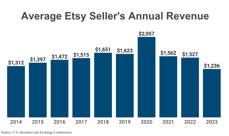 Bar Graph: Average Etsy Sellers' Annual Revenue from 2014 ($1,312) to 2023 ($1,236) according to SEC Form 10-K