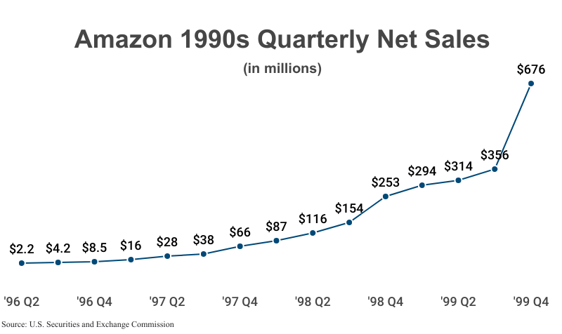 Line Graph: Amazon 1990s Quarterly Net Sales in millions from 1996 Q2 ($2.2) to 1999 Q4 ($676) according to Amazon corporate filings with the U.S. Securities and Exchange Commission