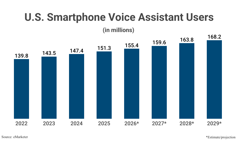 Bar Chart: U.S. Smartphone Voice Assistant Users in millions from 2022 (139.8) to 2025 (151.3) with projections to 2029 (168.2) according to eMarketer