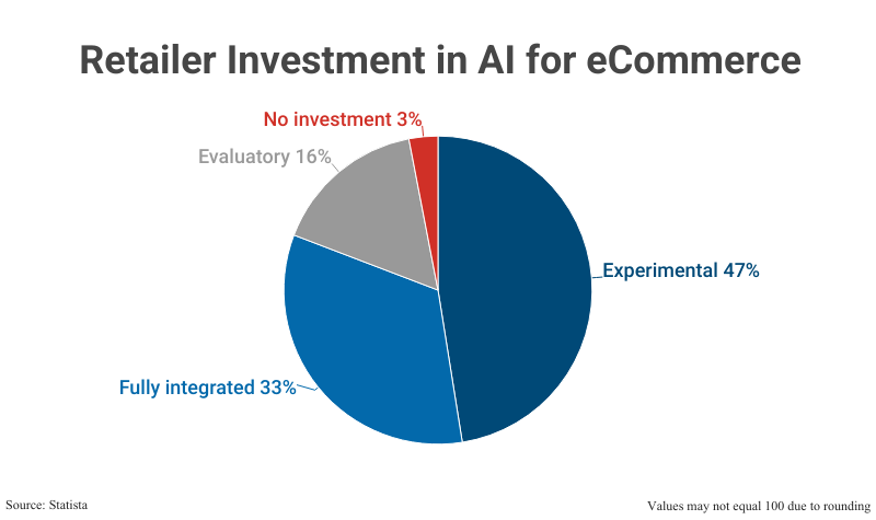 Pie Chart: Retailer Investment in AI for eCommerce; Experimental (47%), Fully integrated (33%), Evaluatory (16%), and No investment (3%), according to Statista