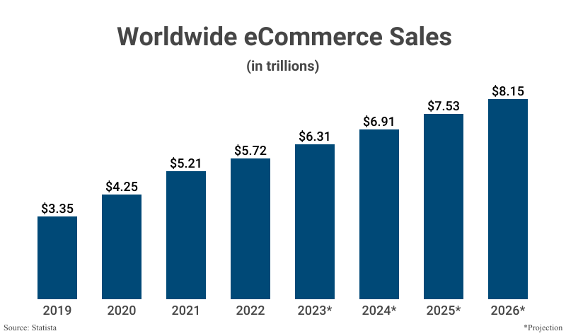 Bar Graph: Worldwide eCommerce Sales from 2019 ($3.35 trillion) to 2022 ($5.72 trillion) and projected to 2026 ($8.15 trillion) according to Statista