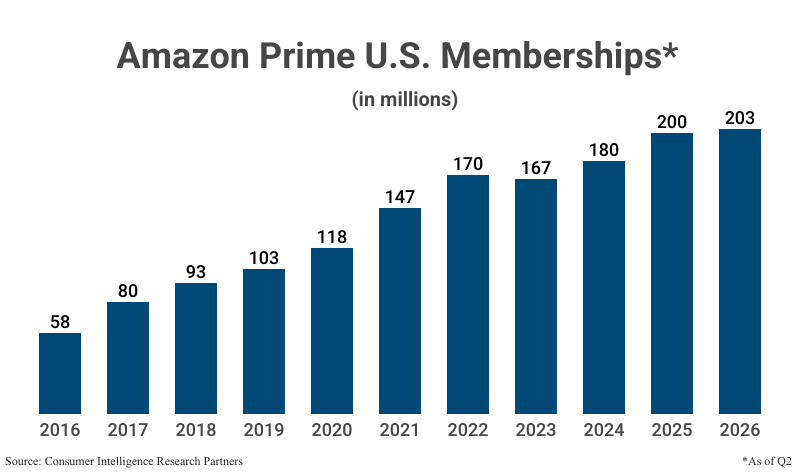 Bar Graph: Amazon Prime U.S. Memberships (as of Q2) from 2016 to 2026 according to Consumer Intelligence Research Partners