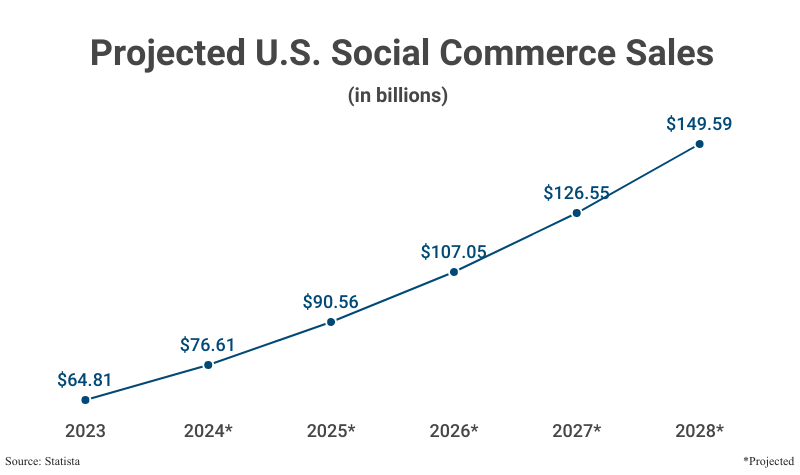 Line Graph: Projected U.S. Social Commerce Sales in billions from 2023 ($64.81) to 2028 ($149.59) according to Statista