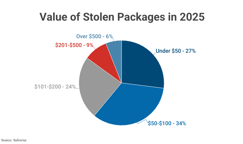 Pie Chart: Value of Stolen Packages in 2024; under $50 (27%), $50-$100 (34%), $101-$200 (24%), $201-$500 (9%), and over $500 (6%) according to Safewise