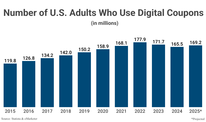 Bar Graph: Number of U.S. Adults Who Use Digital Coupons from 2015 (119.8 million) to 2024 (165.5 million) with projections to 2025 (169.2 million) according to Statista & eMarketer