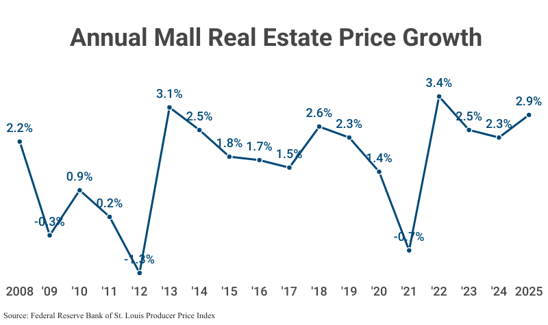 Line Graph: Annual Mall Real Estate Price Growth from 2008 (2.2%) to 2025 (2.9%) according to the Federal Reserve Bank of St. Louis Producer Price Index