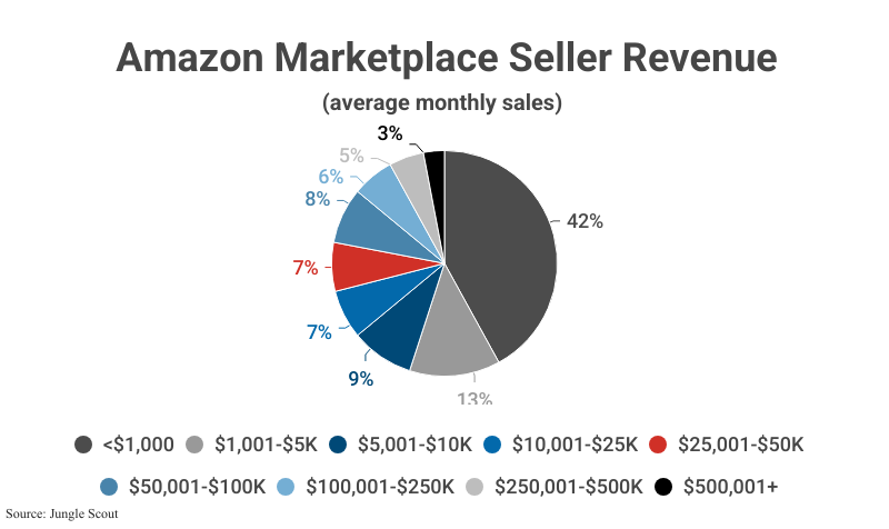 Pie Chart: Amazon Marketplace Seller Revenue monthly average according to Jungle Scout
