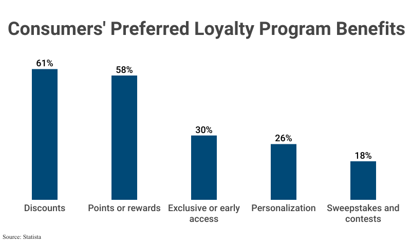 Bar Graph: Consumers' Preferred Loyalty Program Benefits according to Statista