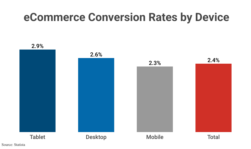 Grouped Bar Graph: eCommerce Conversion Rates by Device, including Tablet, Desktop, Mobile, and Total according to Statista